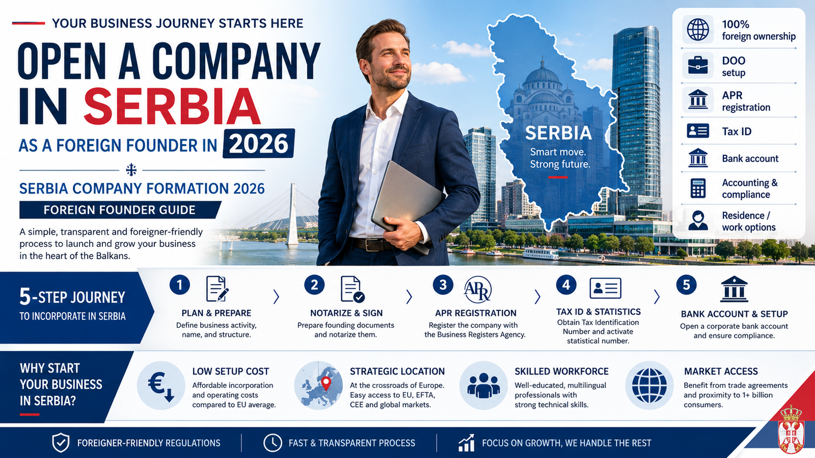 Opening a Company in Serbia as a Foreign Founder in 2026: Costs, Banking, Tax and Residence
